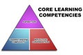 Core learning competencies pyramid isolated