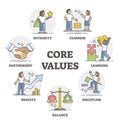 Core values as business company principles and moral ethics outline set Royalty Free Stock Photo