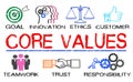 Core values concept with business elements