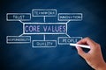 Core values Royalty Free Stock Photo