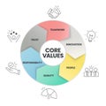 Core Values diagram infographic template with icons has innovation, people, quality, responsibility, trust and teamwork. Business Royalty Free Stock Photo