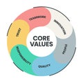 Core Values diagram infographic template with icons has innovation, people, quality, responsibility, trust and teamwork. Business Royalty Free Stock Photo