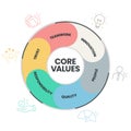 Core Values diagram infographic template with icons has innovation, people, quality, responsibility, trust and teamwork. Business Royalty Free Stock Photo