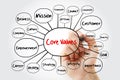 Core values mind map flowchart with marker, business concept for presentations and reports Royalty Free Stock Photo