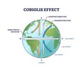 Coriolis effect as physical inertial or fictitious force outline diagram Royalty Free Stock Photo