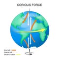 Coriolis effect. Earth with continents, equator, axis and arrows that show direction of rotation, Actual and Expected path