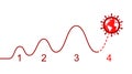 Coronavirus cases, third wave ending and fourth wave beginning concept