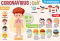 Coronavirus diagram showing symptoms and preventions with pictures and explanations