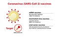 Coronavirus vaccines under development. Text in English.