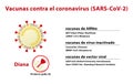 Coronavirus vaccines under development. Text in Spanish.