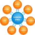 Corporate ethics business diagram illustration