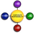 Corporate Responsibility Diagram