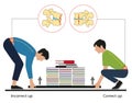 Correct and incorrect posture to lift a heavy object. Man lifting object