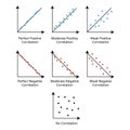 Correlation is a statistical measure that expresses the extent to which two variables are linearly related