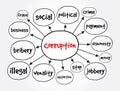 Corruption mind map, business concept for presentations and reports