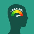 Cortisol level - stress hormone