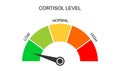 Cortisol meter gauge. Body stress response levels. Round chart with arrow from low to high isolated on white background