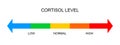 Cortisol meter horizontal scale. Body stress response levels chart from low to high isolated on white background. Vector