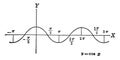 Cosine Curve y=cos x. vintage illustration