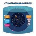 Cosmological horizon vector illustration. Distance and speed of universe. Royalty Free Stock Photo