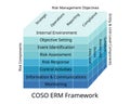 COSO ERM Framework and guidance on enterprise risk management, internal control, fraud deterrence Royalty Free Stock Photo