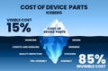 The cost of device parts iceberg concept is in a vector illustration and infographic having hidden costs underwater such as