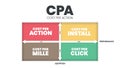 Cost per action (CPA) matrix diagram is a advertising payment model, cost per action, cost per install, mille and click.