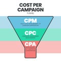 Cost per campaign Funnel is the part of a webpage, advertisement that encourages the audience to do something, has 3 funnel to