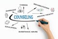 Counseling. Marriage, career, mental health and substance abuse concept