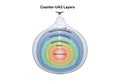 Counter-UAS layers diagram showing detection, tracking, decision, and neutralization processes Royalty Free Stock Photo