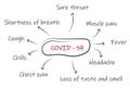Covid-19, Corona virus, hand drawn symptoms, vector illustration