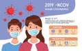 Covid19 pandemic flyer with couple using face masks infographics