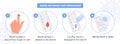 Covid-19 Rapid Antibody test procedure Infographic. Test kit with Patient blood sample. Buffer liquid on testing strip