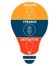 PFI - Private Finance Initiative acronym business concept background.