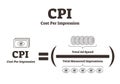 CPI or Cost per impression vector illustration. Advertising media selection
