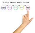 Creative decision making process Royalty Free Stock Photo