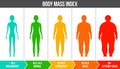 Creative illustration of bmi, body mass index infographic chart with silhouettes and scale isolated on background. Art design Royalty Free Stock Photo