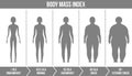 Creative vector illustration of bmi, body mass index infographic chart with silhouettes and scale isolated on Royalty Free Stock Photo