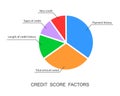 Credit score factors pie chart. Circle diagram with five categories to calculate FICO score. Financial capacity