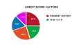 Credit score graphic showing credit score factors