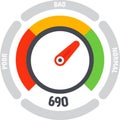 Credit score indicator with color coded segments ranging from poor to bad and normal, showing a low rating of 690 and