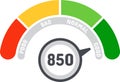 Credit score indicator featuring color zones and a pointer highlighting an excellent rating of 850 points against a