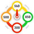 Credit score indicator pointing normal value with color scale changing from red for bad and poor to green for good