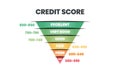 Credit score ranking template in 6 levels of worthiness bad, poor, fair, good, very good, and excellent icon in vector