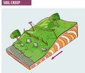 Creep, downhill creep or soil creep is the downward progression of soil