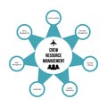 Crew Resource Management or cockpit resource management CRM infographic. Improving aviation safety fly training and Human