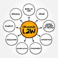 Criminal Law is the body of law that relates to crime, mind map concept for presentations and reports