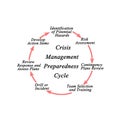 Crisis Management Preparedness Cycle