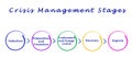 Crisis Management Stages Royalty Free Stock Photo