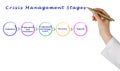 Crisis Management Stages